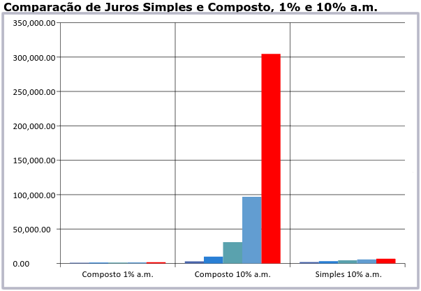 Comparação de Juros